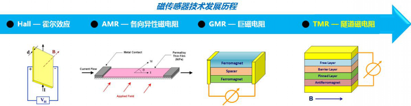 隧道磁阻技術(shù)（TMR）及其應(yīng)用簡介