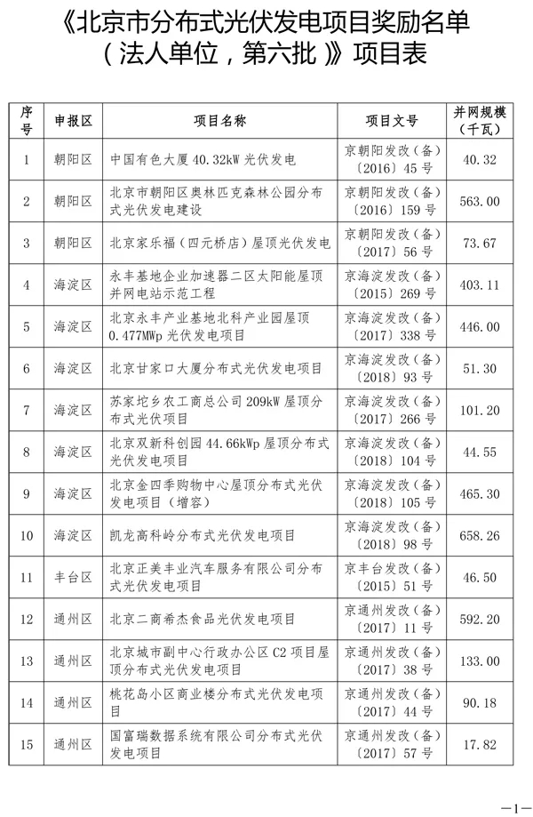 北京市分布式光伏發(fā)電項目獎勵：0.3元/度 連補5年