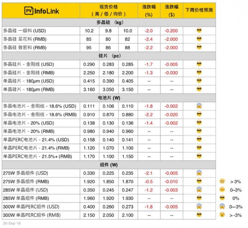 本周光伏供應(yīng)鏈價(jià)格（9月27日）