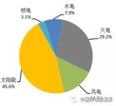 2018年1-8月全國新增光伏裝機(jī)容量情況統(tǒng)計