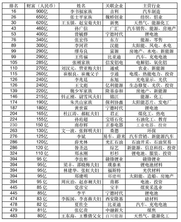 胡潤百富榜：光伏財(cái)富縮水，電動(dòng)車成造富新風(fēng)口