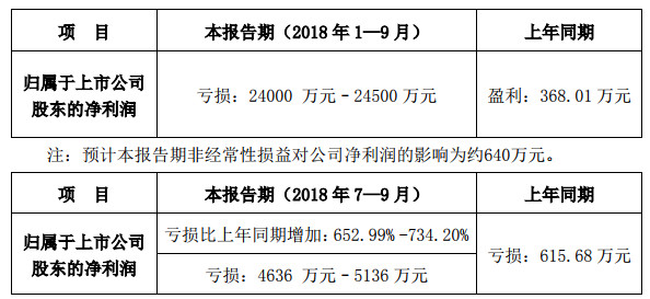 向日葵發(fā)布三季度業(yè)績(jī)預(yù)告，預(yù)計(jì)前三季度虧損2.4億元至2.45億元，去年同期盈利368萬(wàn)元，同比轉(zhuǎn)虧。 　　 　　向日葵在公告中表示，業(yè)績(jī)下滑主要因光伏組件銷(xiāo)售價(jià)格持續(xù)下跌，導(dǎo)致毛利率水平大幅度下降，而期間費(fèi)用相對(duì)穩(wěn)定，導(dǎo)致虧損加大。 　　 　　另外，公司對(duì)外出售了子公司優(yōu)創(chuàng)光能全部股權(quán)，產(chǎn)生了較大固定資產(chǎn)減值損失和經(jīng)營(yíng)利潤(rùn)的虧損。