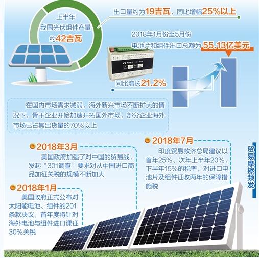 國內(nèi)光伏市場“啞火” 海外市場正成重要增長點