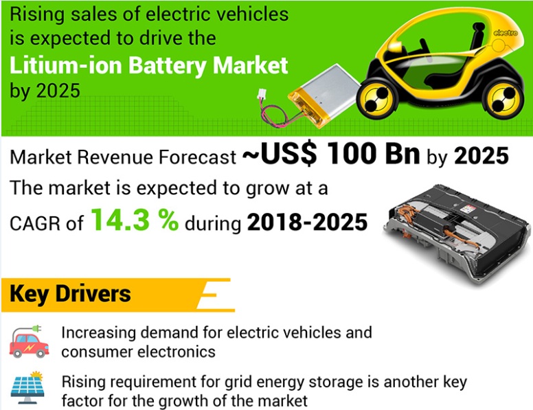 2025年全球鋰離子電池市場規(guī)模將超過1000億美元