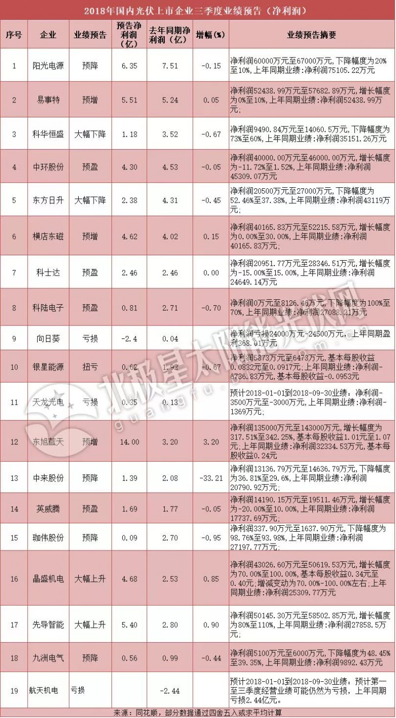 “531”新政影響凸顯 超半數(shù)光伏企業(yè)2018年三季度業(yè)績預下滑