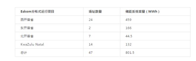 1.4GW！南非致力于開(kāi)發(fā)大批分布式儲(chǔ)能項(xiàng)目