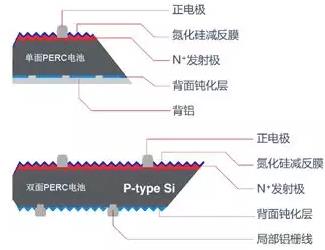 2018年PERC組件的進階之路：雙面+半片