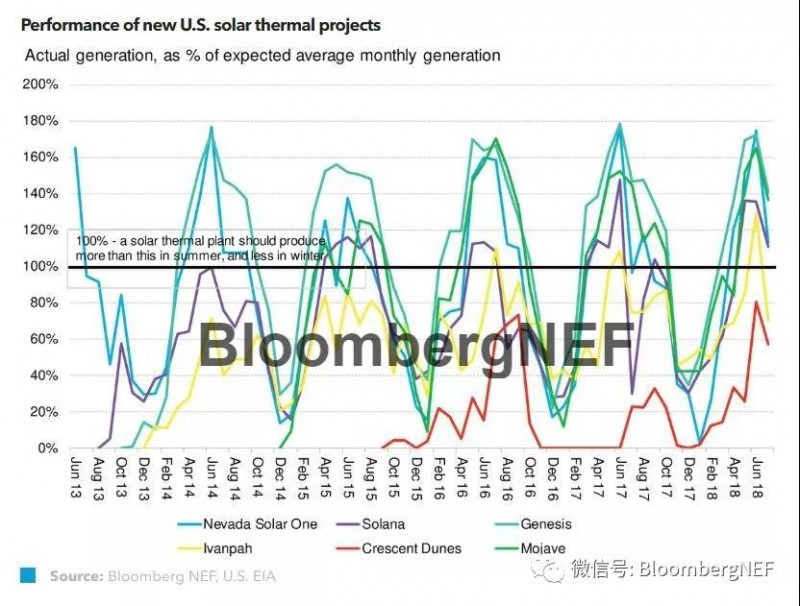 太陽能光熱發(fā)電更新：如果不能戰(zhàn)勝光伏發(fā)電，就與它為伍