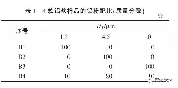 不同燒結(jié)工藝下 PERC鋁漿對(duì)電池片電性能影響有啥不同？