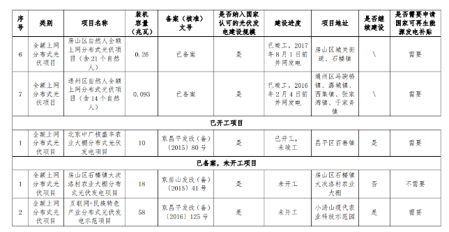 關于公示北京市“十二五”以來光伏發(fā)電項目有關情況的通知