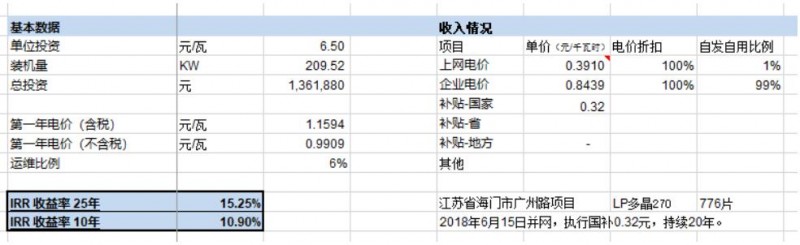 第三季度分布式光伏裝機增量近5GW 4.5元/瓦的無補貼分布式項目收益率如何？