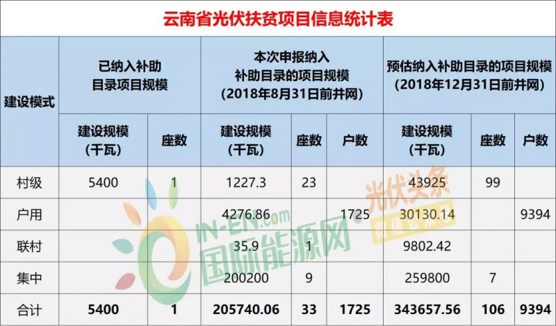 10省光伏扶貧存量項目規(guī)模統(tǒng)計分析：7.87GW！本次申報納入補助目錄規(guī)模5.2GW，河南、山西依舊為扶貧大戶（附9張大表）