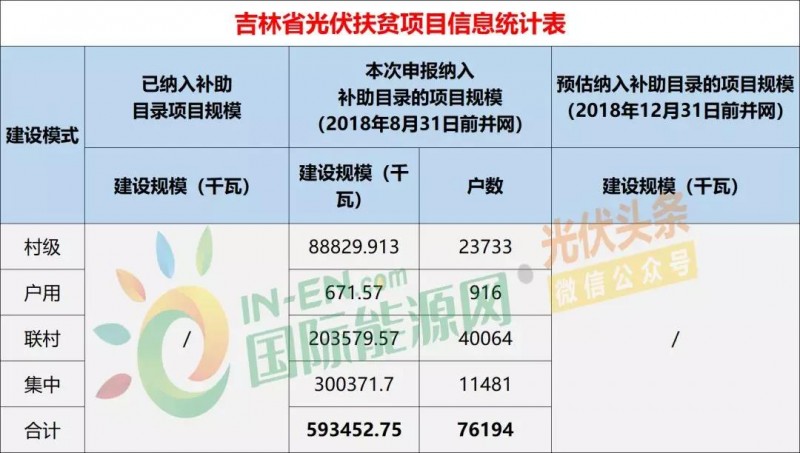 10省光伏扶貧存量項目規(guī)模統(tǒng)計分析：7.87GW！本次申報納入補助目錄規(guī)模5.2GW，河南、山西依舊為扶貧大戶（附9張大表）