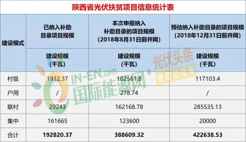 10省光伏扶貧存量項目規(guī)模統(tǒng)計分析：7.87GW！本次申報納入補助目錄規(guī)模5.2GW，河南、山西依舊為扶貧大戶（附9張大表）