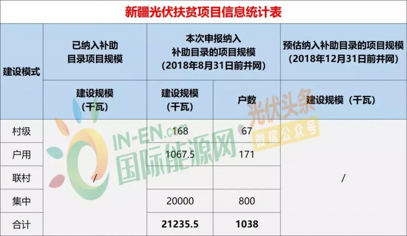 10省光伏扶貧存量項目規(guī)模統(tǒng)計分析：7.87GW！本次申報納入補助目錄規(guī)模5.2GW，河南、山西依舊為扶貧大戶（附9張大表）