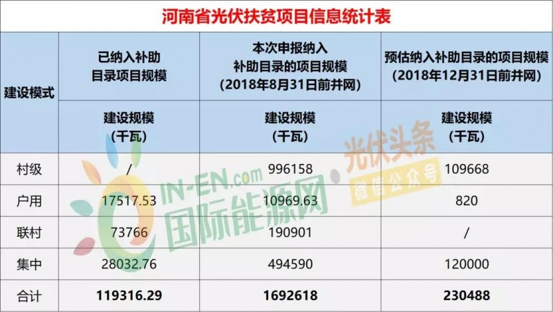 10省光伏扶貧存量項目規(guī)模統(tǒng)計分析：7.87GW！本次申報納入補助目錄規(guī)模5.2GW，河南、山西依舊為扶貧大戶（附9張大表）