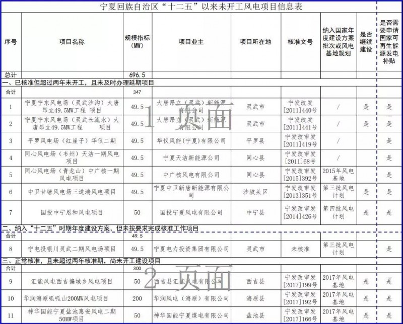 近三分之一光伏項(xiàng)目選擇不再建設(shè)，寧夏公示“十二五”以來未開工風(fēng)電和未建成光伏項(xiàng)目信息