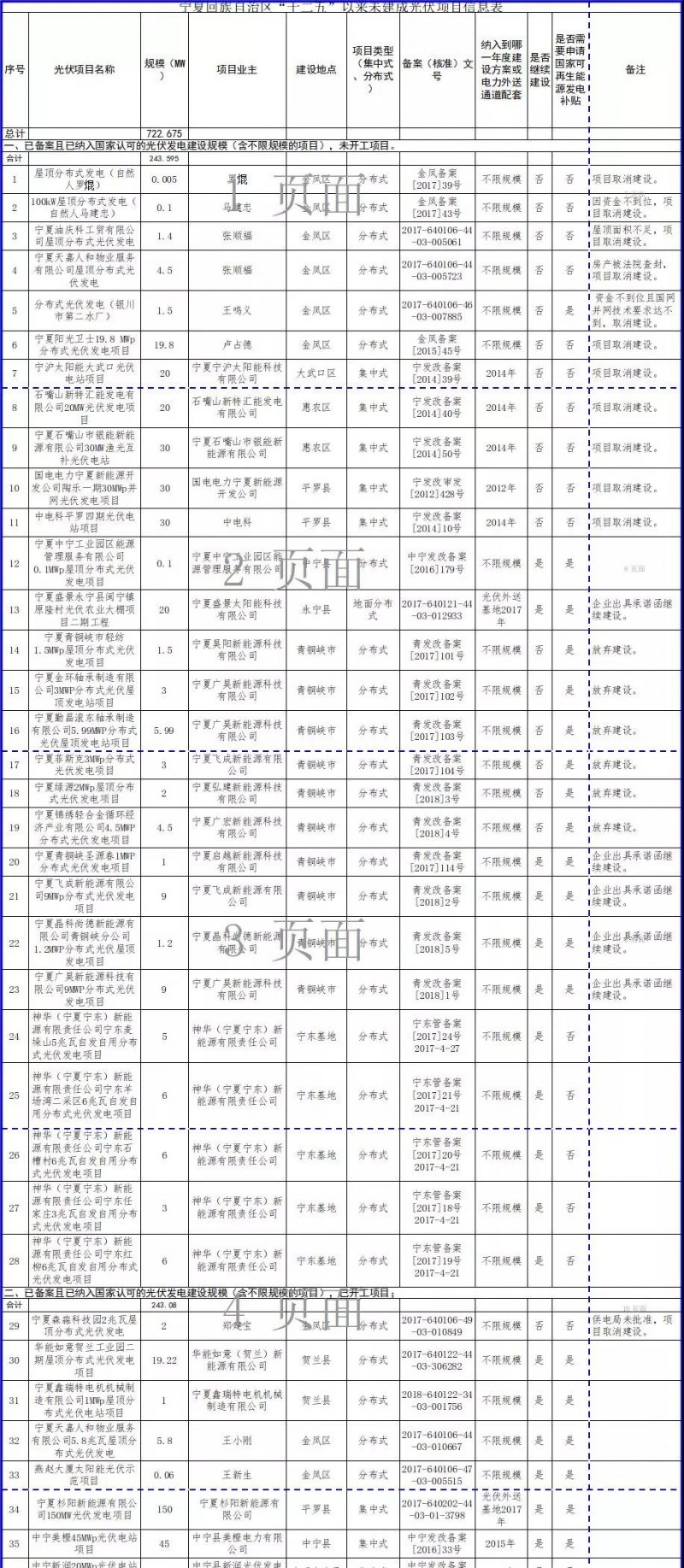 近三分之一光伏項(xiàng)目選擇不再建設(shè)，寧夏公示“十二五”以來未開工風(fēng)電和未建成光伏項(xiàng)目信息