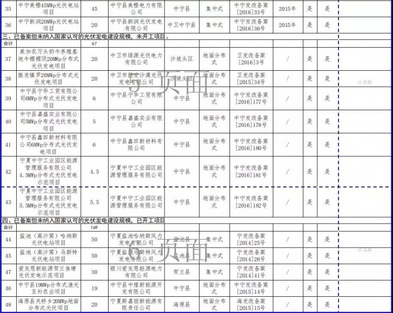 近三分之一光伏項(xiàng)目選擇不再建設(shè)，寧夏公示“十二五”以來未開工風(fēng)電和未建成光伏項(xiàng)目信息