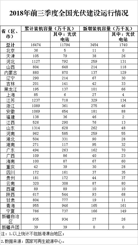 同比下降19.7%！剛剛，國家能源局發(fā)布2018前三季度光伏建設(shè)運行情況