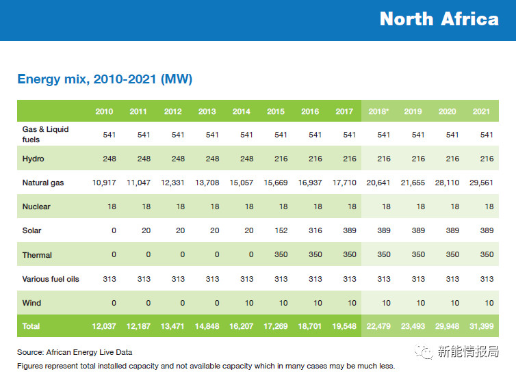 2020年非洲光伏裝機(jī)容量將達(dá)到8.71GW