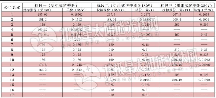 逆變器最低0.136元、組件最低1.583元 中電建2019年1GW組件、逆變器投標(biāo)價(jià)格出爐！