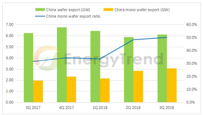 海外單晶組件出口倍增 2019全球單多晶比例將拉平