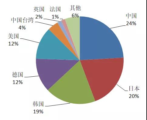 有機(jī)光伏電池專(zhuān)利技術(shù)你知道多少？