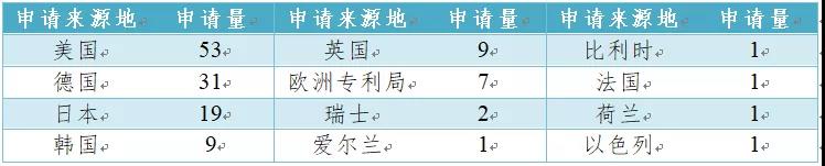 有機(jī)光伏電池專(zhuān)利技術(shù)你知道多少？