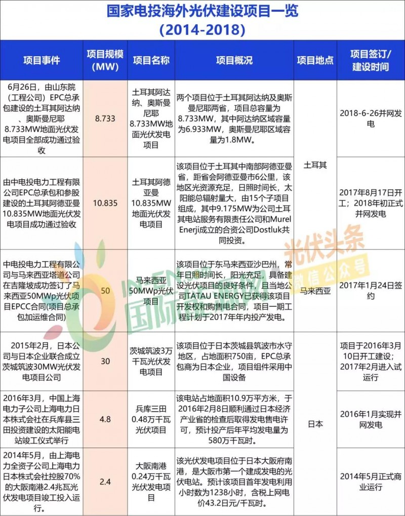 中國(guó)能建、中國(guó)電建、國(guó)家電投、中廣核等9大能源央企一帶一路產(chǎn)能布局分析！