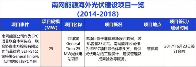 中國(guó)能建、中國(guó)電建、國(guó)家電投、中廣核等9大能源央企一帶一路產(chǎn)能布局分析！