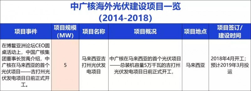 中國(guó)能建、中國(guó)電建、國(guó)家電投、中廣核等9大能源央企一帶一路產(chǎn)能布局分析！