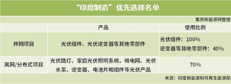 印度光伏政策再起波瀾 組件制造需100%本土化？