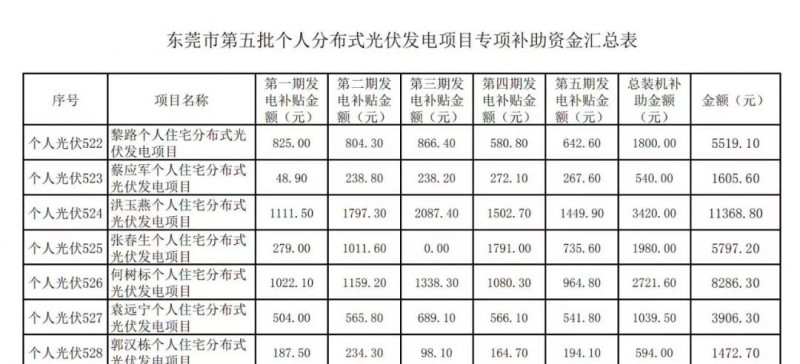 重磅！東莞發(fā)放過渡補(bǔ)貼：居民0.3元，企業(yè)0.1元！居民0.3元，初裝補(bǔ)貼180元/kw陸續(xù)發(fā)放！