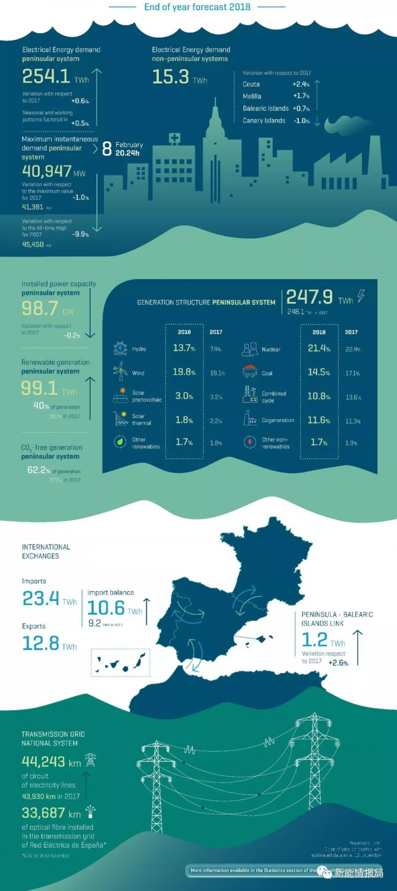 一圖看懂西班牙2018年電力市場(chǎng)