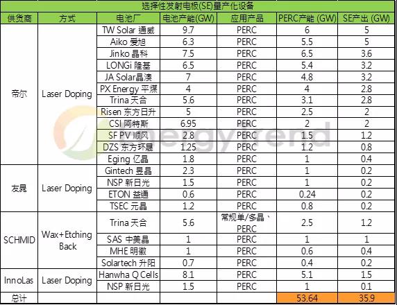 市占比將超過(guò)50%？SE技術(shù)應(yīng)用前景可觀