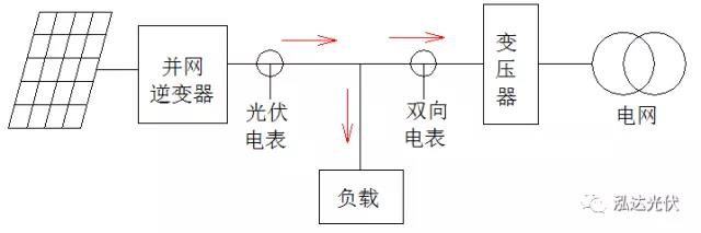 逆變器如何實(shí)現(xiàn)負(fù)載優(yōu)先使用光伏發(fā)電