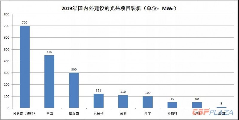 2019年光熱發(fā)電市場(chǎng)怎么做？首先定靶全球確定在建的1890MW項(xiàng)目