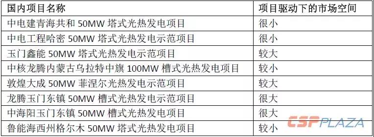 2019年光熱發(fā)電市場(chǎng)怎么做？首先定靶全球確定在建的1890MW項(xiàng)目