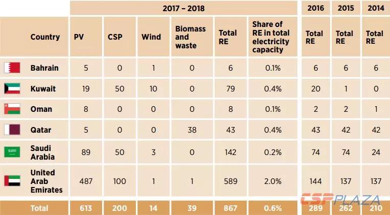 IRENA：2030年海合會成員國光熱發(fā)電總裝機將達到17940MW