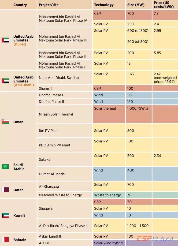 IRENA：2030年海合會成員國光熱發(fā)電總裝機將達到17940MW