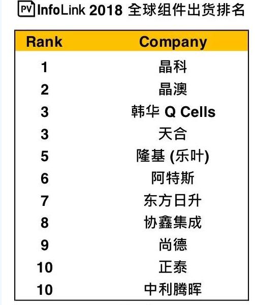 晶科第一、晶澳第二 2018年十大光伏組件企業(yè)出貨量排名