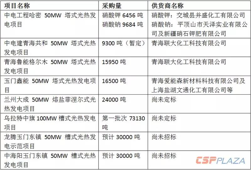 2019年國(guó)內(nèi)光熱熔鹽市場(chǎng)需求量超15萬(wàn)噸 總價(jià)值超7.5億元