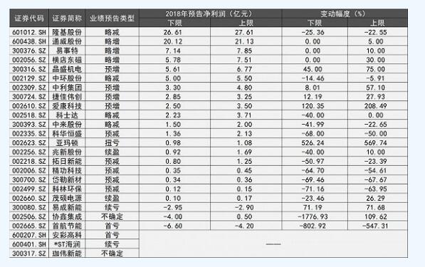 A股22家光伏企業(yè)2018年度業(yè)績掃描：19家實現(xiàn)盈利