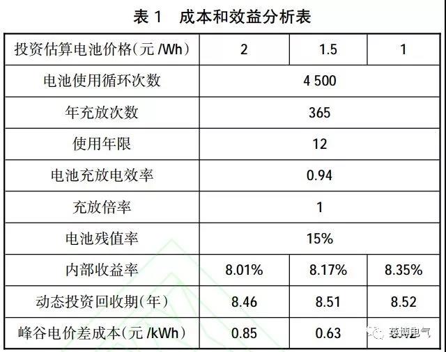 干貨｜微電網(wǎng)電池儲(chǔ)能技術(shù)經(jīng)濟(jì)性分析