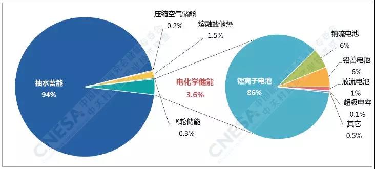 電化學(xué)儲能的春天：全球累計裝機(jī)翻番、新增裝機(jī)同比增長288%！