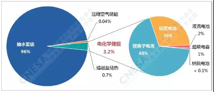 電化學(xué)儲能的春天：全球累計裝機(jī)翻番、新增裝機(jī)同比增長288%！