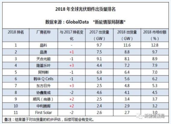 2018年主流光伏組件商出貨量及市占比揭秘（附各家具體數(shù)據(jù)）