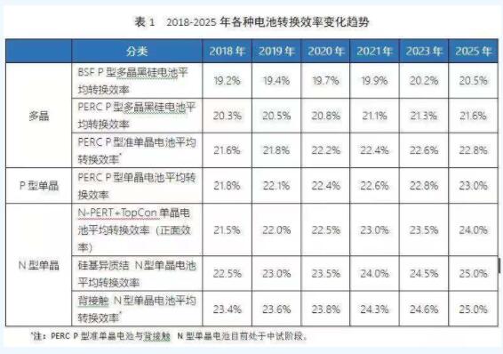 2018-2025年高效太陽能電池技術發(fā)展走勢預測