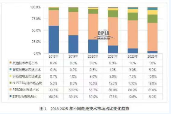 2018-2025年高效太陽能電池技術發(fā)展走勢預測